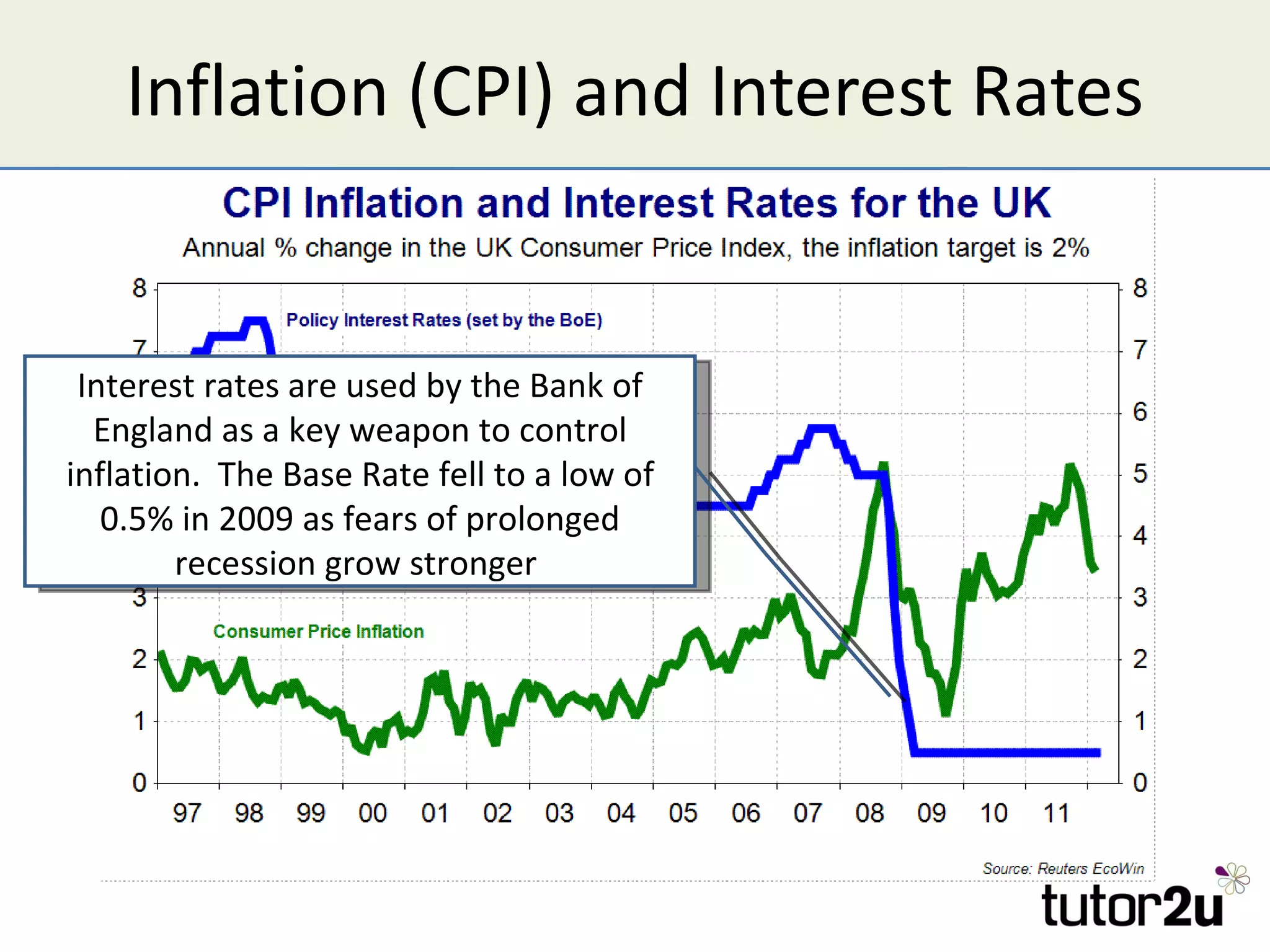 Inflation (CPI) and Interest Rates


 Interest rates are used by the Bank of
  England as a key weapon to control
inflation. The Base Rate fell to a low of
   0.5% in 2009 as fears of prolonged
        recession grow stronger
 