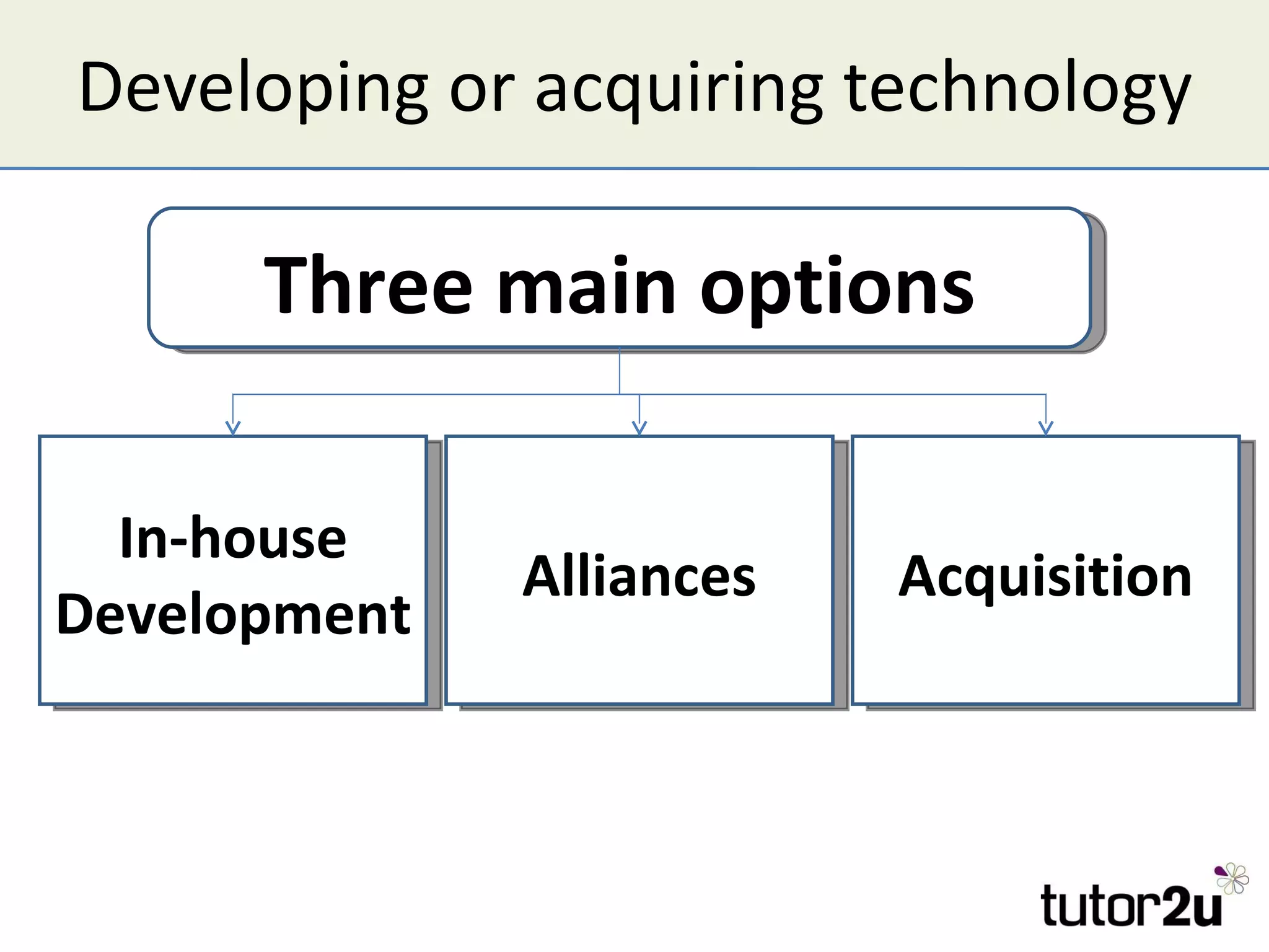 Developing or acquiring technology Three main options In-house Development Alliances Acquisition 