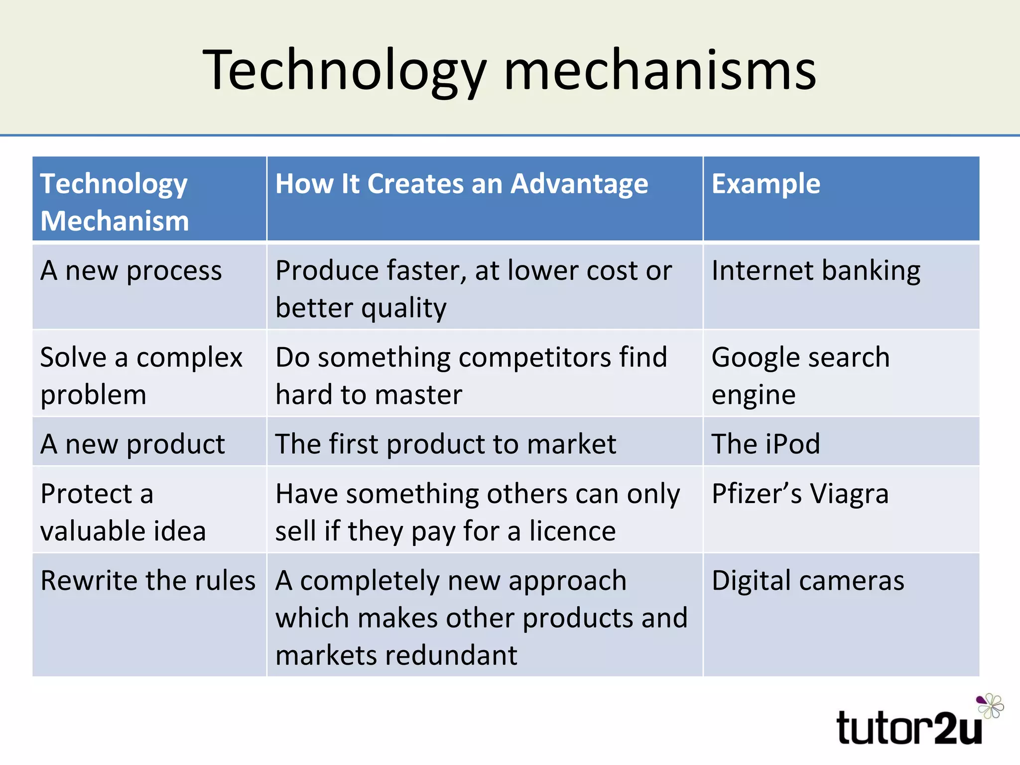 Technology mechanisms Technology Mechanism How It Creates an Advantage Example A new process Produce faster, at lower cost or better quality Internet banking Solve a complex problem Do something competitors find hard to master Google search engine A new product The first product to market The iPod Protect a valuable idea Have something others can only sell if they pay for a licence Pfizer’s Viagra Rewrite the rules A completely new approach which makes other products and markets redundant Digital cameras 