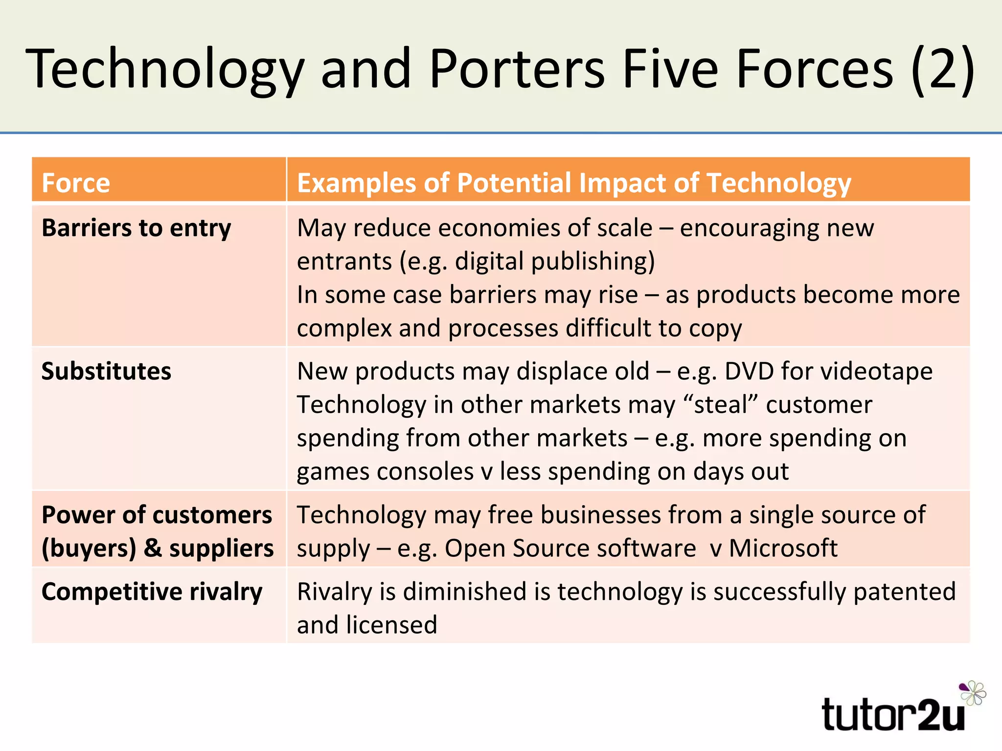 Technology and Porters Five Forces (2) Force Examples of Potential Impact of Technology Barriers to entry May reduce economies of scale – encouraging new entrants (e.g. digital publishing) In some case barriers may rise – as products become more complex and processes difficult to copy Substitutes New products may displace old – e.g. DVD for videotape Technology in other markets may “steal” customer spending from other markets – e.g. more spending on games consoles v less spending on days out Power of customers (buyers) & suppliers Technology may free businesses from a single source of supply – e.g. Open Source software  v Microsoft Competitive rivalry Rivalry is diminished is technology is successfully patented and licensed 