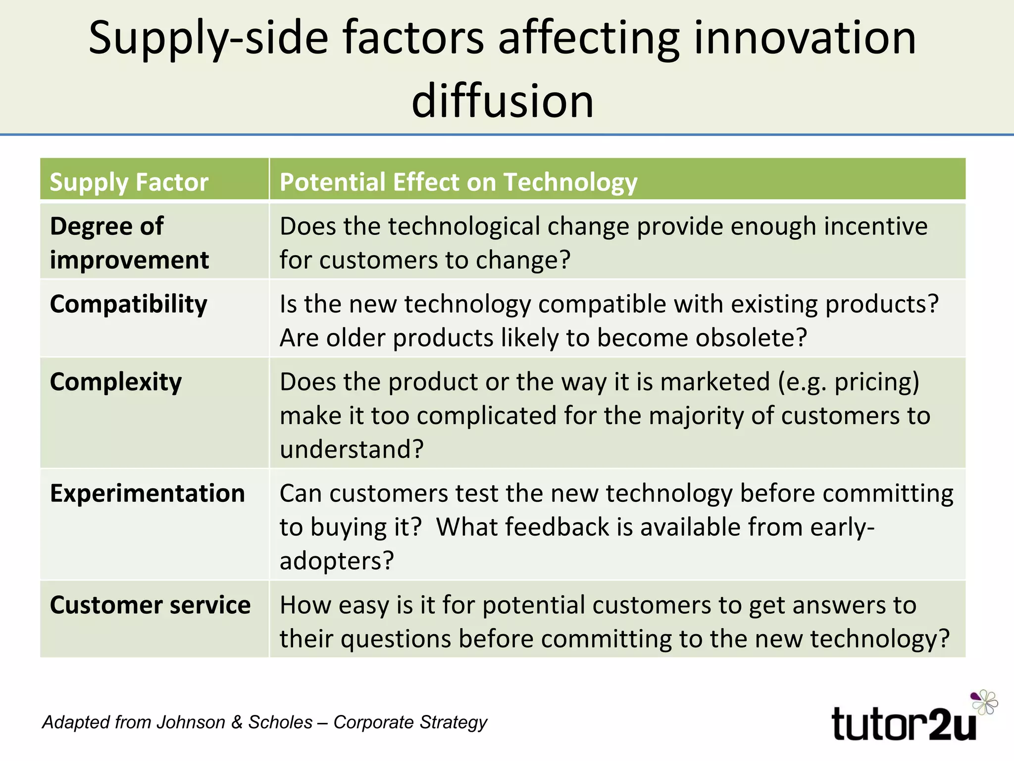 Supply-side factors affecting innovation diffusion Adapted from Johnson & Scholes – Corporate Strategy Supply Factor Potential Effect on Technology Degree of improvement Does the technological change provide enough incentive for customers to change? Compatibility Is the new technology compatible with existing products? Are older products likely to become obsolete? Complexity Does the product or the way it is marketed (e.g. pricing) make it too complicated for the majority of customers to understand? Experimentation Can customers test the new technology before committing to buying it?  What feedback is available from early-adopters? Customer service How easy is it for potential customers to get answers to their questions before committing to the new technology? 