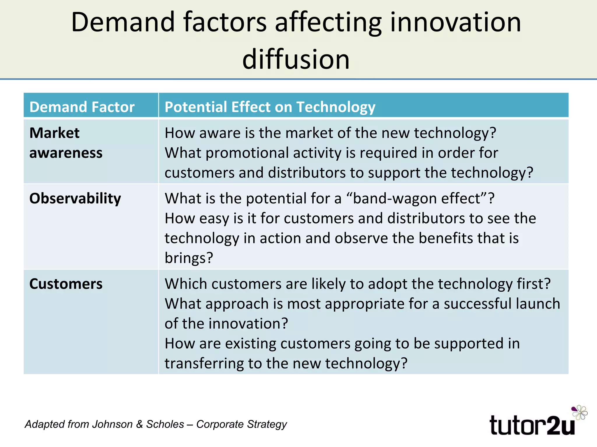 Demand factors affecting innovation diffusion Adapted from Johnson & Scholes – Corporate Strategy Demand Factor Potential Effect on Technology Market awareness How aware is the market of the new technology? What promotional activity is required in order for customers and distributors to support the technology? Observability What is the potential for a “band-wagon effect”? How easy is it for customers and distributors to see the technology in action and observe the benefits that is brings? Customers Which customers are likely to adopt the technology first? What approach is most appropriate for a successful launch of the innovation? How are existing customers going to be supported in transferring to the new technology? 