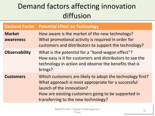 Demand factors affecting innovation
diffusion
Demand Factor Potential Effect on Technology
Market
awareness
How aware is the market of the new technology?
What promotional activity is required in order for
customers and distributors to support the technology?
Observability What is the potential for a “band-wagon effect”?
How easy is it for customers and distributors to see the
technology in action and observe the benefits that is
brings?
Customers Which customers are likely to adopt the technology first?
What approach is most appropriate for a successful
launch of the innovation?
How are existing customers going to be supported in
transferring to the new technology?
MAEER's MIT College Of Management,
Pune
15
 
