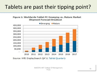 Tablets are past their tipping point?
MAEER's MIT College Of Management,
Pune
18
 