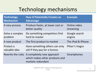 Technology mechanisms
Technology
Mechanism
How It Potentially Creates an
Advantage
Example
A new process Produce faster, at lower cost or
better quality
Online video
streaming
Solve a complex
problem
Do something competitors find
hard to master
Google search
engine
A new product The first product to market The iPad & iPhone
Protect a
valuable idea
Have something others can only
sell if they pay for a licence
Pfizer’s Viagra
Rewrite the rules A completely new approach
which makes other products and
markets redundant
Smartphones
MAEER's MIT College Of Management,
Pune
7
 