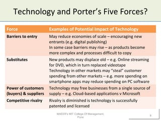 Technology and Porter’s Five Forces?
Force Examples of Potential Impact of Technology
Barriers to entry May reduce economies of scale – encouraging new
entrants (e.g. digital publishing)
In some case barriers may rise – as products become
more complex and processes difficult to copy
Substitutes New products may displace old – e.g. Online streaming
for DVD, which in turn replaced videotape
Technology in other markets may “steal” customer
spending from other markets – e.g. more spending on
smartphone apps may reduce spending on PC software
Power of customers
(buyers) & suppliers
Technology may free businesses from a single source of
supply – e.g. Cloud-based applications v Microsoft
Competitive rivalry Rivalry is diminished is technology is successfully
patented and licensed
MAEER's MIT College Of Management,
Pune
8
 