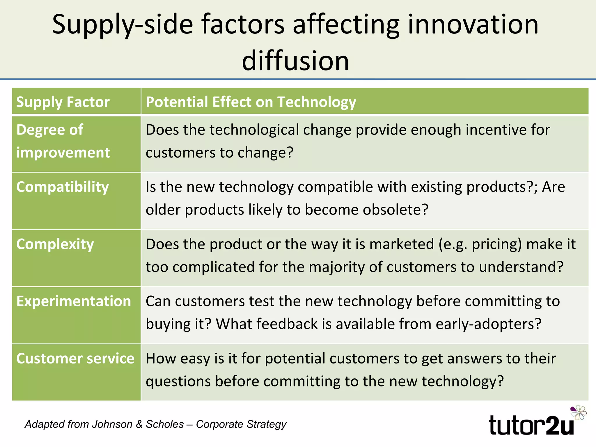 Supply-side factors affecting innovation
                     diffusion
Supply Factor           Potential Effect on Technology
Degree of               Does the technological change provide enough incentive for
improvement             customers to change?

Compatibility           Is the new technology compatible with existing products?; Are
                        older products likely to become obsolete?

Complexity              Does the product or the way it is marketed (e.g. pricing) make it
                        too complicated for the majority of customers to understand?

Experimentation Can customers test the new technology before committing to
                buying it? What feedback is available from early-adopters?

Customer service How easy is it for potential customers to get answers to their
                 questions before committing to the new technology?

 Adapted from Johnson & Scholes – Corporate Strategy
 