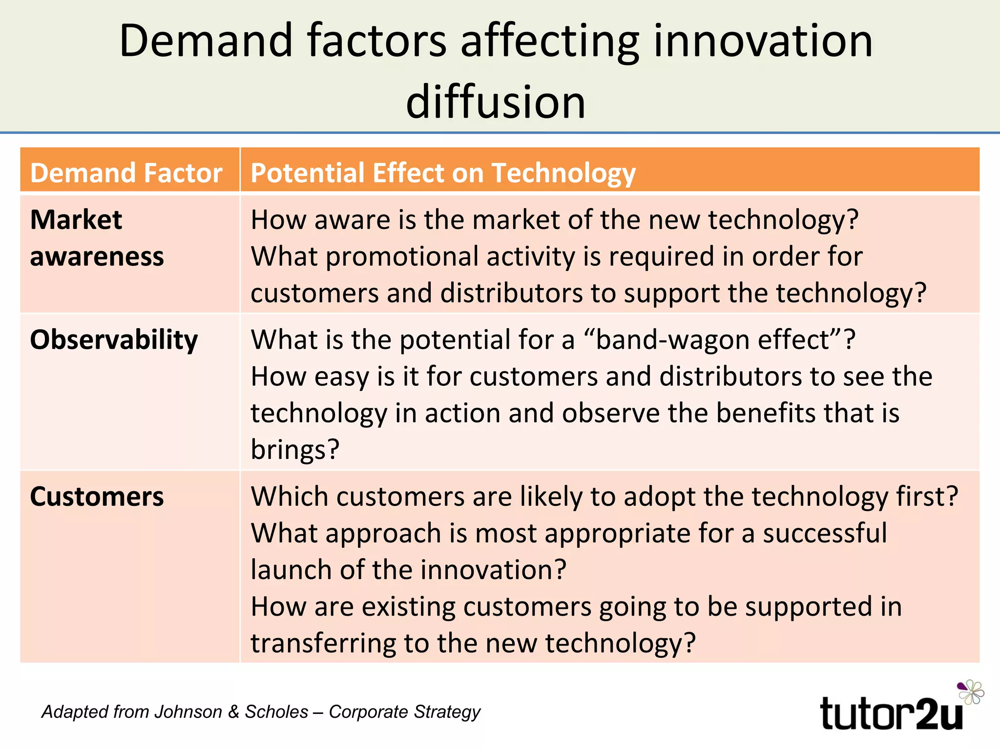 Demand factors affecting innovation
                    diffusion
Demand Factor Potential Effect on Technology
Market                  How aware is the market of the new technology?
awareness               What promotional activity is required in order for
                        customers and distributors to support the technology?
Observability           What is the potential for a “band-wagon effect”?
                        How easy is it for customers and distributors to see the
                        technology in action and observe the benefits that is
                        brings?
Customers               Which customers are likely to adopt the technology first?
                        What approach is most appropriate for a successful
                        launch of the innovation?
                        How are existing customers going to be supported in
                        transferring to the new technology?

Adapted from Johnson & Scholes – Corporate Strategy
 