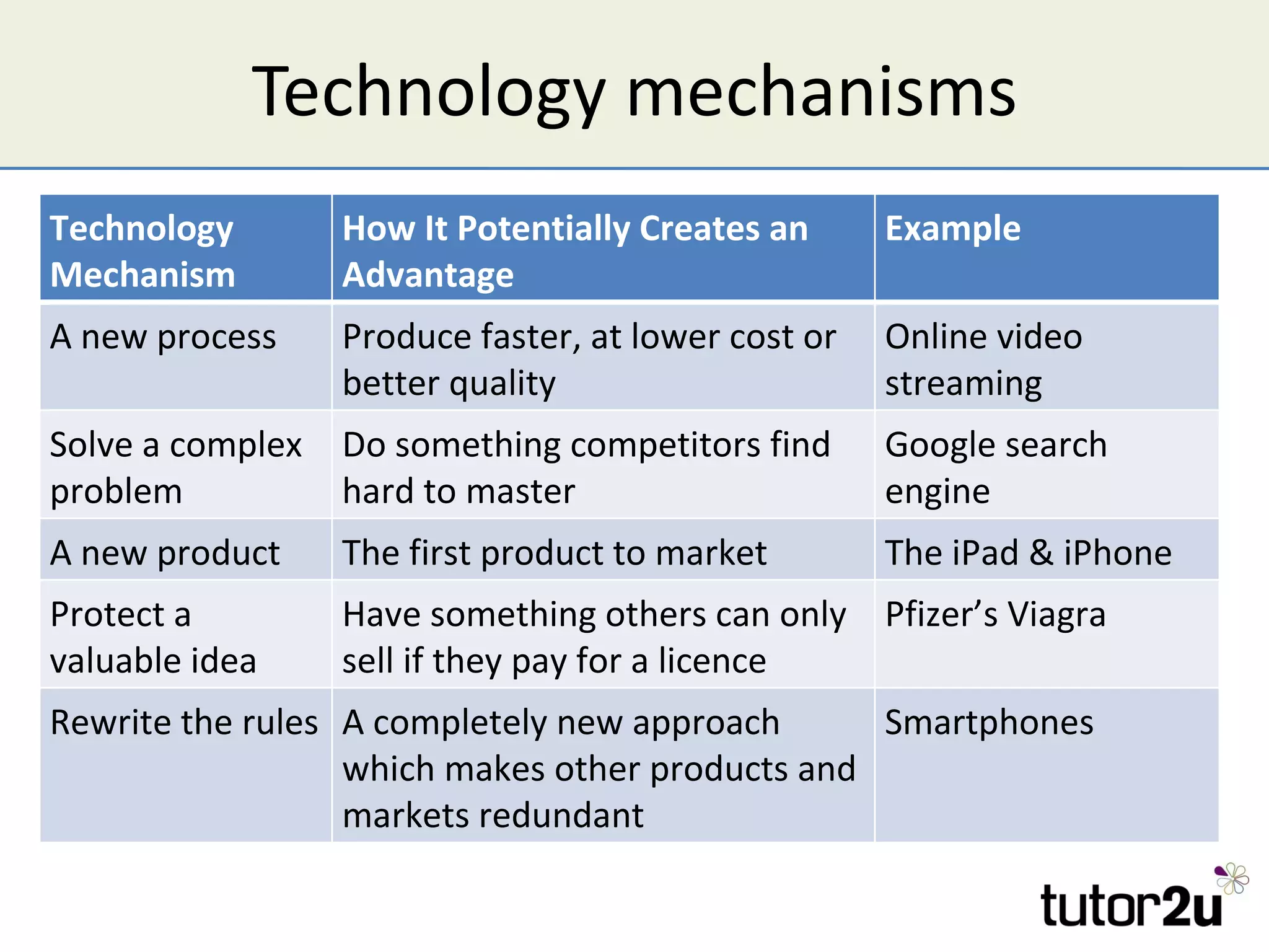 Technology mechanisms
Technology        How It Potentially Creates an      Example
Mechanism         Advantage
A new process     Produce faster, at lower cost or   Online video
                  better quality                     streaming
Solve a complex   Do something competitors find      Google search
problem           hard to master                     engine
A new product     The first product to market        The iPad & iPhone
Protect a         Have something others can only Pfizer’s Viagra
valuable idea     sell if they pay for a licence
Rewrite the rules A completely new approach      Smartphones
                  which makes other products and
                  markets redundant
 