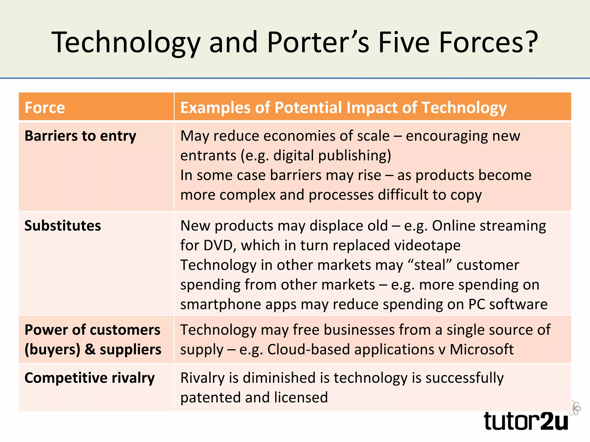 Technology and Porter’s Five Forces?
Force                  Examples of Potential Impact of Technology
Barriers to entry      May reduce economies of scale – encouraging new
                       entrants (e.g. digital publishing)
                       In some case barriers may rise – as products become
                       more complex and processes difficult to copy
Substitutes            New products may displace old – e.g. Online streaming
                       for DVD, which in turn replaced videotape
                       Technology in other markets may “steal” customer
                       spending from other markets – e.g. more spending on
                       smartphone apps may reduce spending on PC software
Power of customers     Technology may free businesses from a single source of
(buyers) & suppliers   supply – e.g. Cloud-based applications v Microsoft
Competitive rivalry    Rivalry is diminished is technology is successfully
                       patented and licensed
 