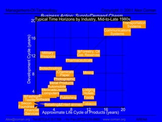 Management-Of-Technology                                                          Copyright © 2001 Alex Coman
                                             Business Action: Supply/Demand Chasm
                                        20Typical Time Horizons by Industry, Mid-to-Late 1980s
                                                                                          Transportation
                                                                                            Transportation
                                                                                               Systems
                                                                                   Communications
                                                                                      Systems
            Development Cycle (years)

                                    16


                                              Military           &Forestry, Oil
                                        12   Weapons            Gas Reserves
                                                           Pharmaceuticals

                    Biotechnology
                               ,Chemicals     Mining
                8                Paper
                              Photographic
                           Metal Products
                          Automobile
                4    Medical&Dental          Lodging
                     Computers                Hotels
          &Fashion  Electronics Publishing     Foods
                  Software
           Textiles
        Silicon        Retailing&EntertainmentTobacco
       Foundries
                00
          Financial          4         8        12     16        20
          -Services   Approximate Life Cycle of Products (years)
Alex@coman.org Tel:(972)3-510-1768 -14- Fax:(972)3-516-8960 www.coman.org                           ARENA
 