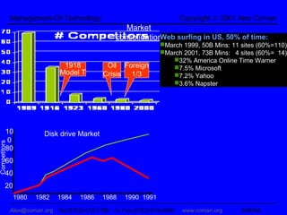 Management-Of-Technology                                     Copyright © 2001 Alex Coman
                                                      Market
                                                   consolidationWeb surfing in US, 50% of time:
                                                                  March 1999, 50B Mins: 11 sites (60%=110)
                                                                  March 2001, 73B Mins: 4 sites (60%= 14)
                                                                     32% America Online Time Warner
                                1918           Oil Foreign           7.5% Microsoft
                               Model T        Crisis 1/3             7.2% Yahoo
                                                                     3.6% Napster




         10               Disk drive Market
          0
Competitors




         80
         60
         40
        20
               1980   1982    1984    1986    1988    1990 1991

              Alex@coman.org Tel:(972)3-510-1768 -5- Fax:(972)3-516-8960   www.coman.org    ARENA
 