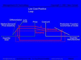 Management-Of-Technology                                       Copyright © 2001 Alex Coman
                                 Low Cost Positive
                                 Loop


          Differentiation Low
                          Cost         Price         Cost/unit
Market Demand:                                                            Production Function:
 Price Elasticity   3                            2                        Economies of Scale
                                                        1:Skimming          5
                                          Dumping

  Quantity          4                                                              Quantity
   Sold                                                                          Manufactured




  Alex@coman.org Tel:(972)3-510-1768 -6- Fax:(972)3-516-8960     www.coman.org    ARENA
 