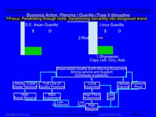 Management-Of-Technology                                     Copyright © 2001 Alex Coman
             Business Action: Piercing / Guerilla (Type II disruptive
Focus: Penetrating through niche, transforming non-entity into recognized brand
                                  Innovation)
            S.E. Asian Guerilla                               Linux Guerilla
                 $          D                                   $          D
                                               2.Red Hat



                                                         1.Shareware
                                                      Copy Left: Gnu, Ada

                                 Dependable-Quality Earth-Moving-Equipment
                                        Strong service and Support
                                           Worldwide Availability

     Strong, Loyal   Full Line of                    Local                 Global Premium
    Dealer Network Quality Products                Assembly                Volume   Price

         High              R&D                    High Plant        Low
     Retail Margins     Investment               Investment         Cost
                                 Low          Low
                              Dividends       Debt High
                                                   Margins
Alex@coman.org Tel:(972)3-510-1768 -7- Fax:(972)3-516-8960   www.coman.org       ARENA
 