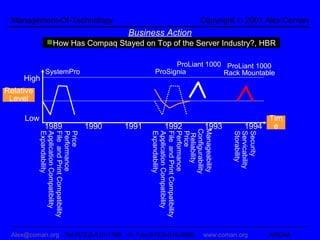 Management-Of-Technology                                                     Copyright © 2001 Alex Coman
                                                 Business Action
                How Has Compaq Stayed on Top of the Server Industry?, HBR

                                                               ProLiant 1000 ProLiant 1000
               SystemPro                                 ProSignia          Rack Mountable
     High
Relative
 Level

     Low                                                                                          Tim
              1989                        1990   1991        1992               1993         1994 e




                                                        Configurability
                                                        Manageability
           Expandability
           Application Compatibility
           File and Print Compatibility
           Performance
           Price




                                                        Expandability
                                                        Application Compatibility
                                                        File and Print Compatibility
                                                        Performance
                                                        Price




                                                                                       Storability
                                                                                       Servicability
                                                                                       Security
                                                         Reliability




 Alex@coman.org Tel:(972)3-510-1768 -9- Fax:(972)3-516-8960                    www.coman.org           ARENA
 