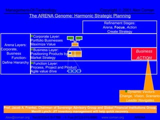 Management-Of-Technology                                      Copyright © 2001 Alex Coman
                 The ARENA Genome: Harmonic Strategic Planning
                                                                   Refinement Stages:
                                                                  Arena, Focus, Action
                                                                    Create Strategy
                  Corporate Layer:
                  Portfolio Businesses
  Arena Layers:   Maximize Value
Corporate,        Business Layer:
                                                                                        Business
   Business       Positioning Products by
      Function-   Market Strategy                                                       ACTION
 Define Hierarchy Function Layer:
                  Process, Project and Product
                  Agile value drive




                                                                               Dynamic Vectors:
                                                                             Change, Vision, Scenario.
                                                                                Leader Navigates

 Prof. Jacob A. Frankel, Chairman of Sovereign Advisory Group and Global Financial Institutions Group,
                    Merrill Lynch: JIT inventory management will help quick recovery.
  Alex@coman.org Tel:(972)3-510-1768 -1- Fax:(972)3-516-8960     www.coman.org         ARENA
 