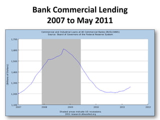 Bank Commercial Lending2007 to May 2011