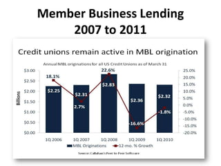Member Business Lending2007 to 2011