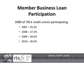 Member Business Loan Participation2089 of 7651 credit unions participating2007 – 25.2%