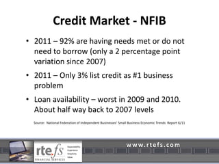 Credit Market - NFIB2011 – 92% are having needs met or do not need to borrow (only a 2 percentage point variation since 2007)2011 – Only 3% list credit as #1 business problemLoan availability – worst in 2009 and 2010.  About half way back to 2007 levelsSource:  National Federation of Independent Businesses’ Small Business Economic Trends  Report 6/11