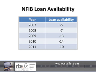 NFIB Loan Availability