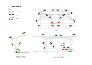 7.2 Load Transfer
Legend
PLAN
SIDE ELEVATION FRONT ELEVATION
 
