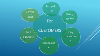 For
CUSTOMERS
Fast pick-
up
Rating
system
Easy
transaction
s
convenienc
e
Fare
estimate
Lower
cost
 