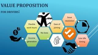 VALUE PROPOSITION
FOR DRIVERS:
Income
generation
No boss
Flexible
work hours
Ease of
joining
Issue
resolution
Low idle
timing
 