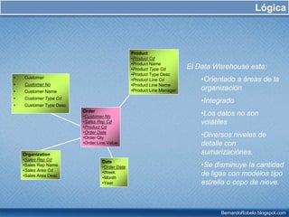 ¿Qué es inteligencia de negocios?Uso de un almacén de información como herramienta estratégica y táctica para ganar ventaja competitiva, así como apoyar el proceso de toma de decisiones. 