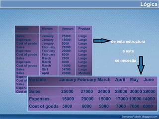 Es un set de tecnologías que van desde arquitecturas para almacenar datos, metodologías, técnicas para analizar información y software entre otros, con un fin común para el apoyo a la toma de decisiones. DefinicionConjunto de datos orientado a temas y diseñados para realizar tareas de análisis. Combina información de distintas fuentes y su objetivo es presentar a través de herramientas especializadas una vista integral de la organización en un momento determinado para apoyar el proceso de Toma de Decisiones.COMPLEMENTOS Herramientas para extraer información de los sistemas transaccionales.