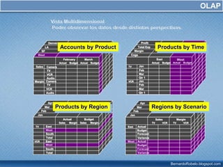  Herramientas para visualizar y analizar la información.CaracteristicasSu uso está enfocado a la lectura de grandes volúmenes de información. Tiene una periodicidad de actualización preestablecida. Contiene información actual e histórica. Su diseño es “desnormalizado”. Regularmente el nivel de granularidad de la información es menor que la de los sistemas de los cuales se alimenta.