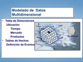 LógicaProductLineCustomerTypeSalesAreaProductTypeCustomerSalesRepProductOrderHeaderOrderLineEl Diseño Transaccional es:Orientado a aplicaciones con movimientos constantes. 