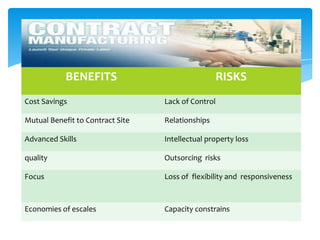 Contract Manufacturing Risk Business 1, Contract Manufacturing | PPTX