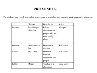                                 PROXEMICSThe study of how people use and structure space or spatial arrangements in work, personal relations,etc.