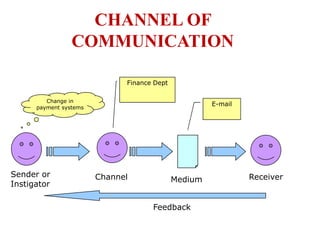 CHANNEL OF COMMUNICATIONFinance DeptChange in payment systemsE-mailSender or InstigatorChannelReceiverMediumFeedback