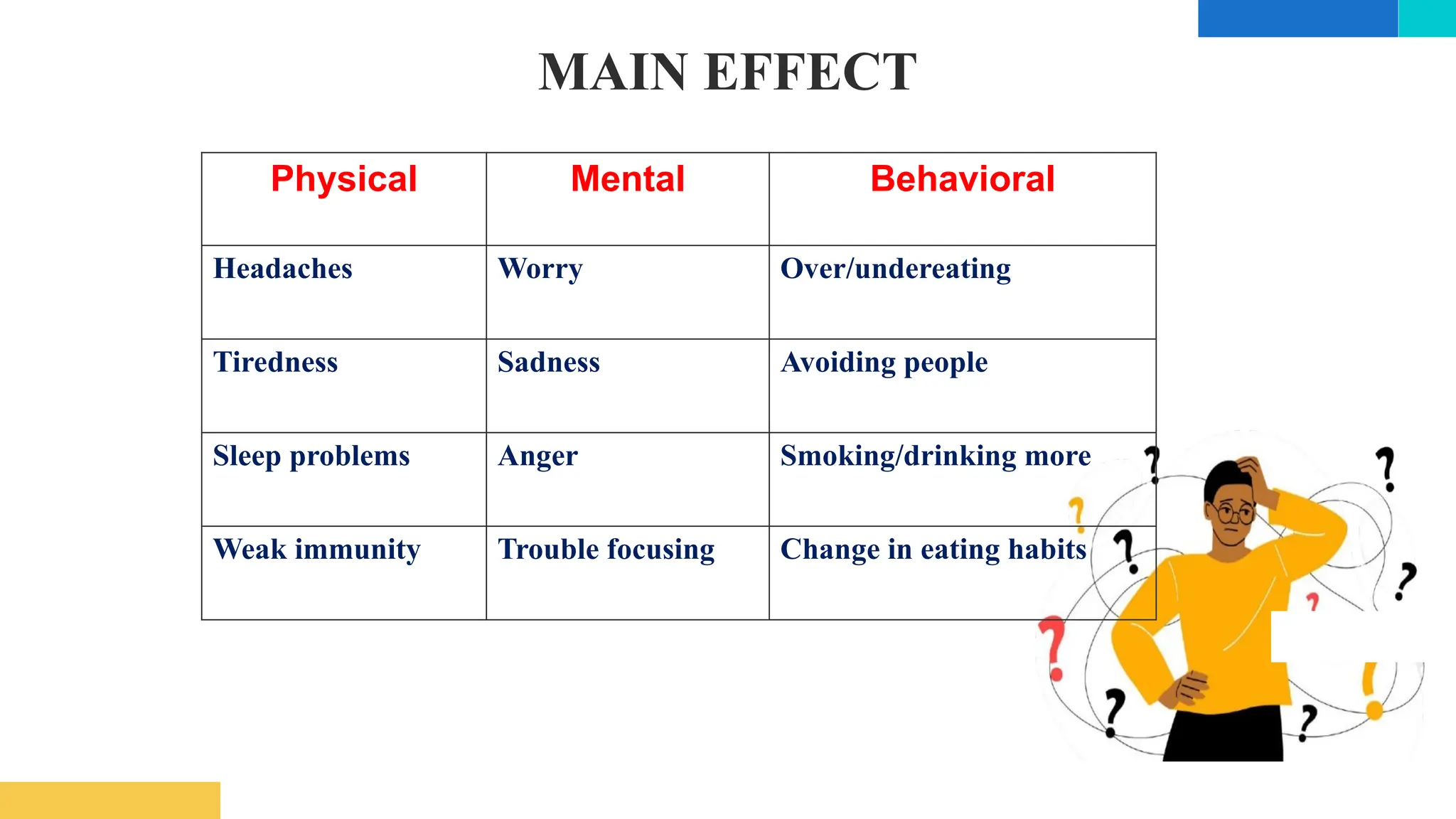 MAIN EFFECT
Physical Mental Behavioral
Headaches Worry Over/undereating
Tiredness Sadness Avoiding people
Sleep problems Anger Smoking/drinking more
Weak immunity Trouble focusing Change in eating habits
 