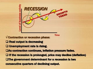 Bussiness cycle | PPTX