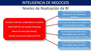 Niveles de Realización de BI
INTELIGENCIA DE NEGOCIOS
Consultas e Informes simples (Querys y reports)
Cubos OLAP (On-Line Analytic Processing)
Minería de Datos (Data Mining)
Sistemas de previsión empresarial (CPS)
Son herramientas para la
elaboración de informes y
listados
Son bases de datos orientadas al
procesamiento analítico
Es el conjunto de técnicas y
tecnologías que permiten
explorar grandes bases de datos
Es el conjunto de técnicas y
tecnologías que permiten
explorar grandes bases de datos
 