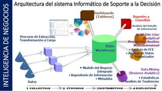 Arquitectura del sistema Informático de Soporte a la Decisión
INTELIGENCIA
DE
NEGOCIOS
 