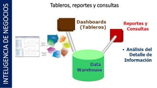 Tableros, reportes y consultas
INTELIGENCIA
DE
NEGOCIOS
 