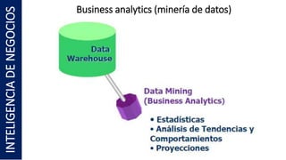 Business analytics (minería de datos)
INTELIGENCIA
DE
NEGOCIOS
 