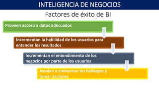 Factores de éxito de BI
INTELIGENCIA DE NEGOCIOS
Proveen acceso a datos adecuados
Incrementan la habilidad de los usuarios para
entender los resultados
Incrementan el entendimiento de los
negocios por parte de los usuarios
Ayudan a comunicar los hallazgos y
tomar acciones
 