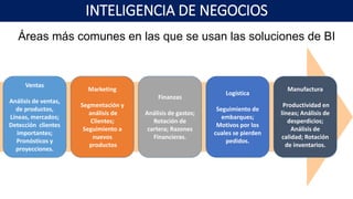Áreas más comunes en las que se usan las soluciones de BI
INTELIGENCIA DE NEGOCIOS
Ventas
Análisis de ventas,
de productos,
Líneas, mercados;
Detección clientes
importantes;
Pronósticos y
proyecciones.
Marketing
Segmentación y
análisis de
Clientes;
Seguimiento a
nuevos
productos
Finanzas
Análisis de gastos;
Rotación de
cartera; Razones
Financieras.
Logística
Seguimiento de
embarques;
Motivos por los
cuales se pierden
pedidos.
Manufactura
Productividad en
líneas; Análisis de
desperdicios;
Análisis de
calidad; Rotación
de inventarios.
 