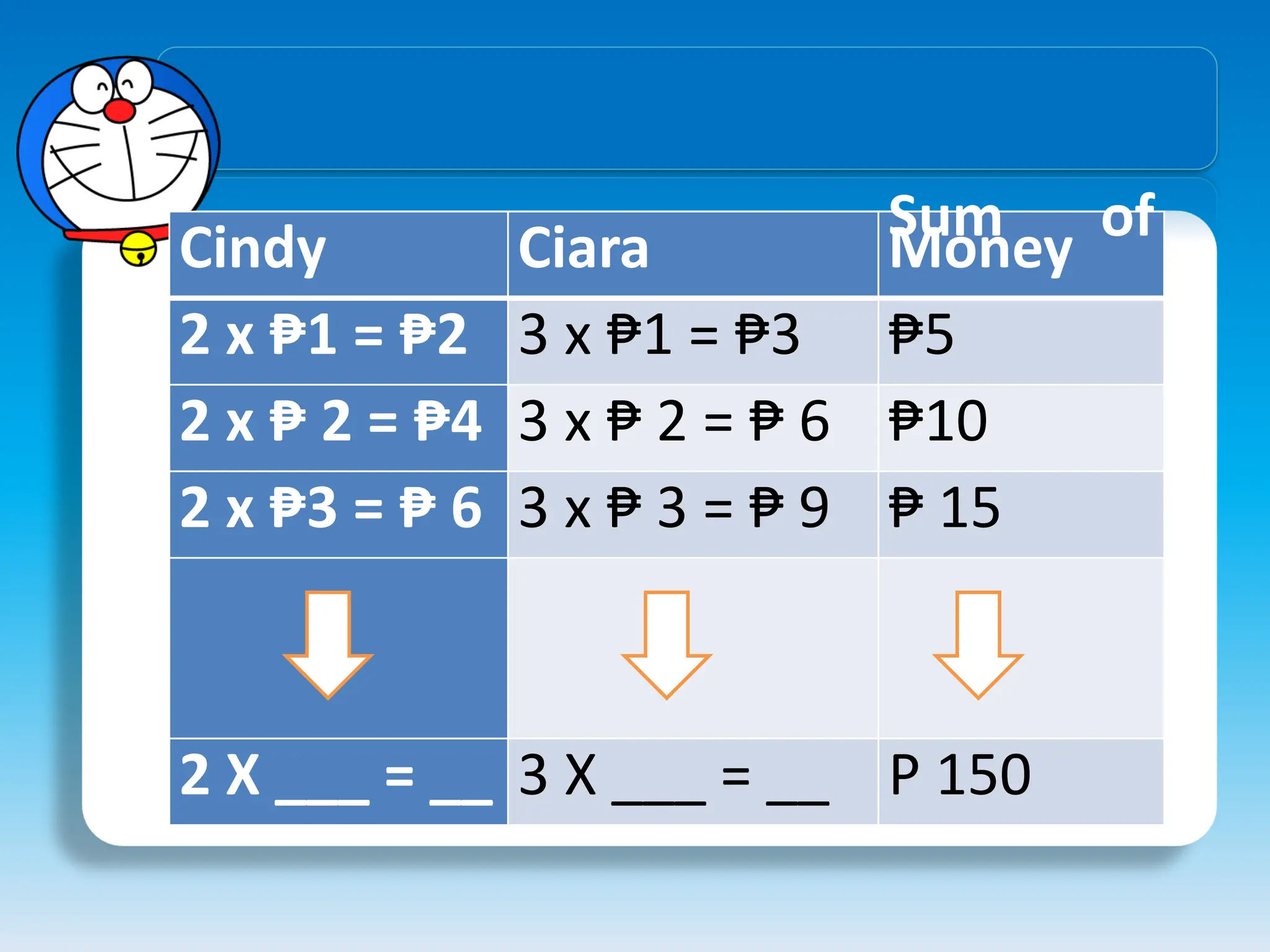 Cindy Ciara Sum of
Money
2 x ₱1 = ₱2 3 x ₱1 = ₱3 ₱5
2 x ₱ 2 = ₱4 3 x ₱ 2 = ₱ 6 ₱10
2 x ₱3 = ₱ 6 3 x ₱ 3 = ₱ 9 ₱ 15
2 X ___ = __ 3 X ___ = __ P 150
 