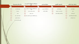‫مشتریان‬ ‫و‬ ‫ها‬ ‫بازار‬
‫ویژگی‬‫بازار‬ ‫های‬
‫مشتریان‬
‫رقابت‬
‫بازار‬ ‫در‬ ‫استقرار‬ ‫نحوه‬
‫بازاریابی‬ ‫استراتژی‬
‫شده‬ ‫ریزی‬ ‫برنامه‬ ‫فروش‬
‫و‬ ‫کسب‬ ‫عملیات‬ ‫و‬ ‫سازمان‬
‫کار‬
‫فروش‬ ،‫انبار‬ ،‫تولید‬ ‫برای‬ ‫موقعیت‬ ‫و‬ ‫محل‬،
‫توزیع‬
‫ساختار‬‫شرکت‬ ‫سازمانی‬
‫پروژه‬ ‫مدیریت‬
‫دهی‬ ‫گزارش‬ ‫و‬ ‫مدیریتی‬ ‫اطالعات‬ ‫سیستم‬
‫انسانی‬ ‫منابع‬
‫مدیریتی‬ ‫اطالعات‬ ‫ارائه‬
‫کارکنان‬ ‫اطالعات‬
‫قانونی‬ ‫چارچوب‬
‫محوز‬‫الزم‬ ‫های‬
‫محیطی‬ ‫زیست‬ ‫مسائل‬
‫منافع‬ ‫و‬ ‫ها‬ ‫دیدگاه‬‫احتماعی‬
‫مالی‬ ‫ریزی‬ ‫برنامه‬
‫مالی‬ ‫سوابق‬
‫درآمد‬
‫مالی‬ ‫گردش‬
‫مهم‬ ‫های‬ ‫شاخص‬ ‫و‬ ‫ترازنامه‬
‫مالی‬ ‫منابع‬ ‫به‬ ‫نیاز‬
 