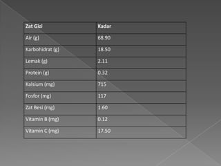Zat Gizi Kadar
Air (g) 68.90
Karbohidrat (g) 18.50
Lemak (g) 2.11
Protein (g) 0.32
Kalsium (mg) 715
Fosfor (mg) 117
Zat Besi (mg) 1.60
Vitamin B (mg) 0.12
Vitamin C (mg) 17.50
 