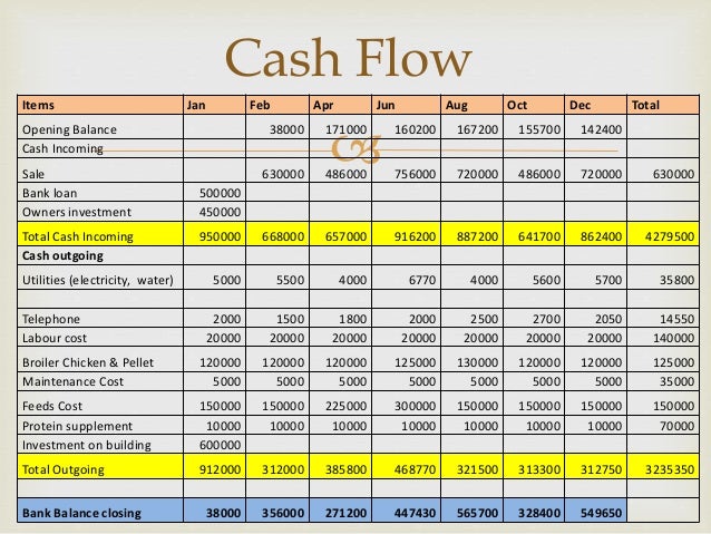 write business plan for poultry farm