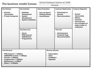 Cost Structure
- RFID Scanner = 1,500php
- GSM/GPRS module = 1,995php
- Permits = 3,000php
- Programmers = 7,000php
- Maintenance = 5,000ph
- Salary = 15,000php
Revenue Streams
• Subscription
• Sales
• Installation
• Upgrades
Key Partners
• Schools
/Universities
• Private Companies
Key Activities
• Database
Development
• System
Development
• System Installation
Key Resources
• Server
• RFID Scanner
• GSM Module
• Programmers
Value Proposition
• Security Based
• Software Based
• Cost Efficient
Customer Relationship
• Partnership w/
Schools
• Recommendation
Channels
• Advertisement
• Facebook Page
• Recommendation
Customer Segments
• School
/Universities
• Offices
• Factories
• Personal Use
• Any workplace w/
large number of
employees
The business model Canvas
School Database System w/ GSM
Module
 