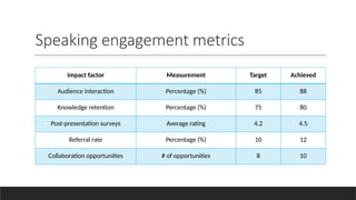 Speaking engagement metrics
Impact factor Measurement Target Achieved
Audience interaction Percentage (%) 85 88
Knowledge retention Percentage (%) 75 80
Post-presentation surveys Average rating 4.2 4.5
Referral rate Percentage (%) 10 12
Collaboration opportunities # of opportunities 8 10
 