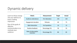 Dynamic delivery
Learn to infuse energy
into your delivery to
leave a lasting
impression
One of the goals of
effective
communication is to
motivate your
audience
Metric Measurement Target Actual
Audience attendance # of attendees 150 120
Engagement duration Minutes 60 75
Q&A interaction # of questions 10 15
Positive feedback Percentage (%) 90 95
Rate of information
retention
Percentage (%) 80 85
 